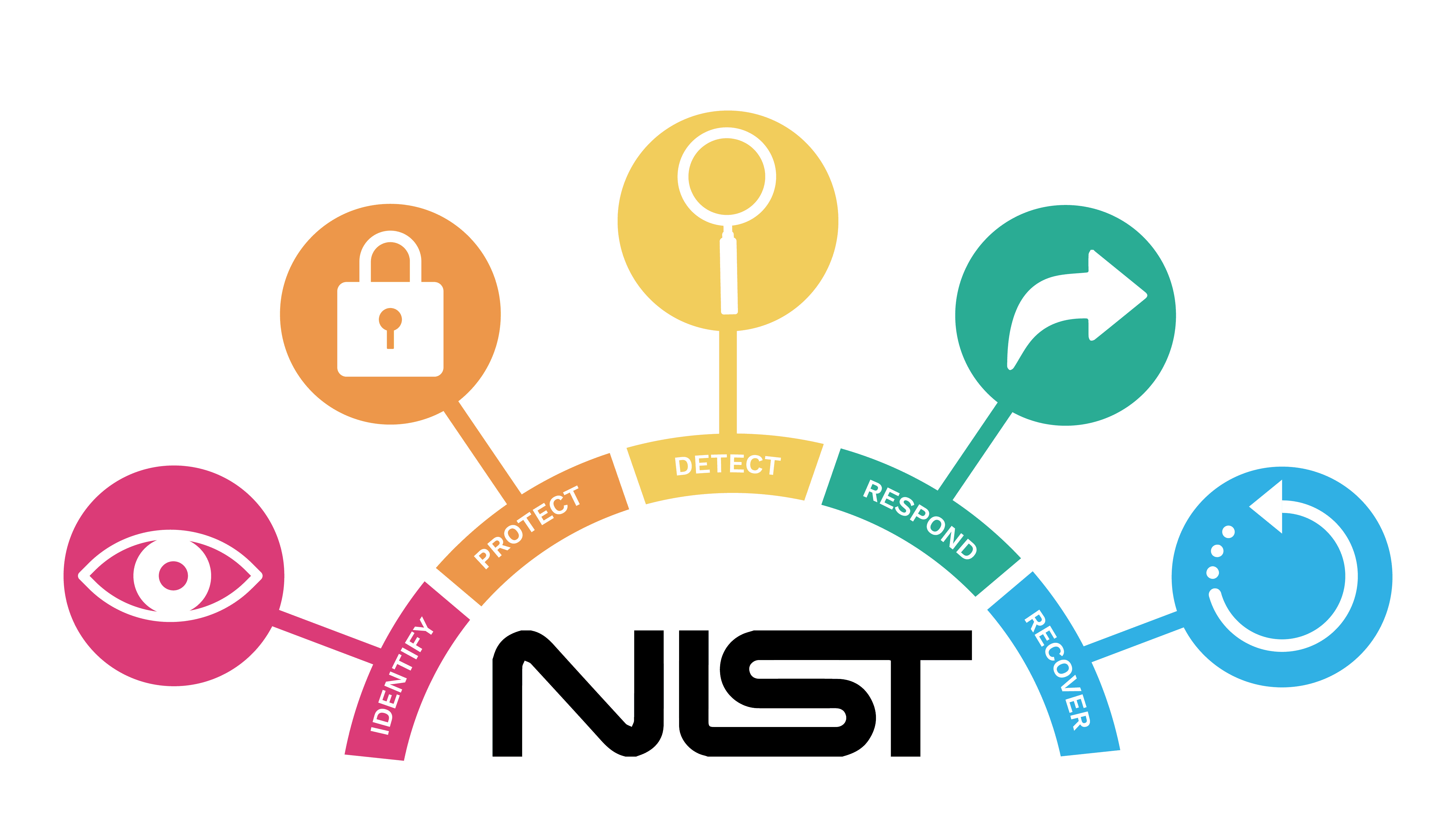 Het NISTFramework; het Cybersecurity Framework om je IT te verbeteren